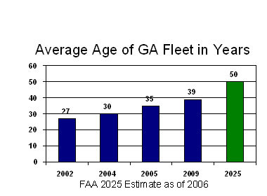 Age of General Aviation Fleet